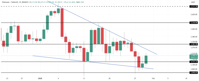 Şubat 2025'te Ethereum (ETH) fiyatı ne olur?