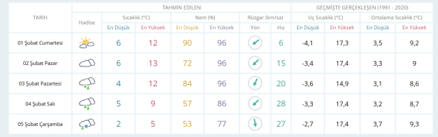 1 Şubat Cumartesi yarın İstanbul'da hava durumu nasıl olacak, kar yağışı var mı?