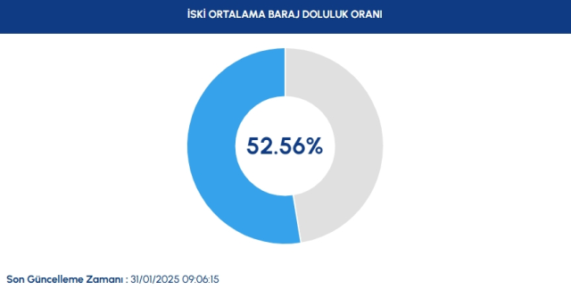 İstanbul baraj doluluk oranı nedir? 31 Ocak Baraj doluluk seviyesi arttı mı? İstanbul baraj doluluk oranı nedir? 31 Ocak Baraj doluluk seviyesi arttı mı?