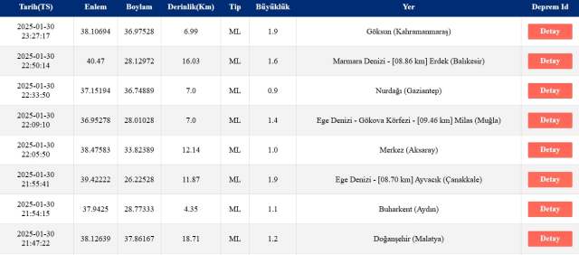 Son Depremler! Bugün İstanbul'da deprem mi oldu? 31 Ocak AFAD ve Kandilli deprem listesi! 31 Ocak Cuma Ankara'da, İzmir'de deprem mi oldu?