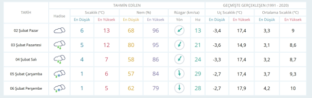 2 Şubat Pazar yarın İstanbul'da hava durumu nasıl olacak, kar yağışı var mı?