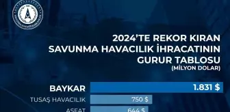 Baykar, 2024'te 1.8 Milyar Dolar İhracat Gerçekleştirdi