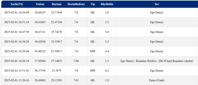 Ege Denizi'nde deprem mi oldu? Ege Denizi'nde son dakika deprem kaç şiddetinde, nerede oldu?