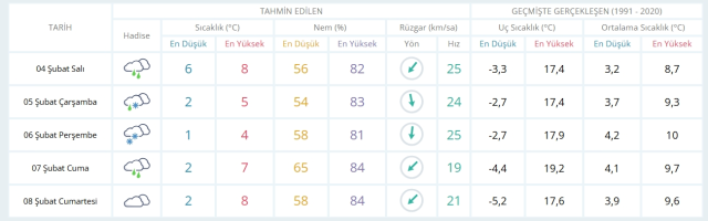 4 Şubat Salı yarın İstanbul'da hava durumu nasıl olacak, kar yağışı var mı?
