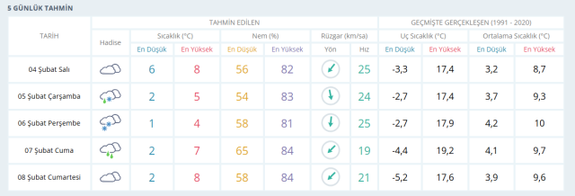 İstanbul hava durumu | 5 Şubat İstanbul'da hava nasıl olacak? İstanbul günlük ve 5 günlük hava durumu tahmini!