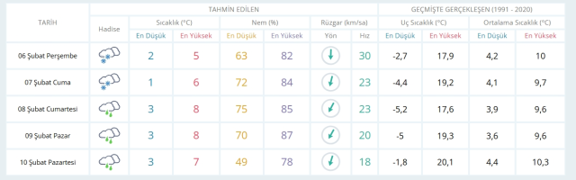 6 Şubat Perşembe yarın İstanbul'da hava durumu nasıl olacak, kar yağışı var mı?