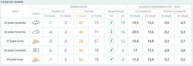 Ankara'da kar yağacak mı? 5 Şubat Ankara hava durumu