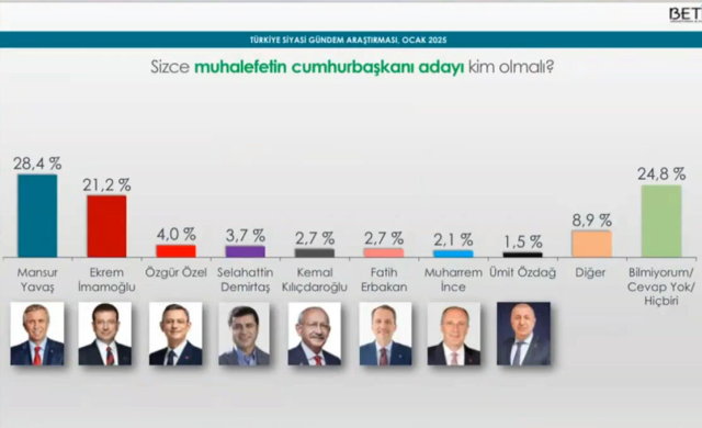 Striking result from the latest election survey: Who should be the opposition's presidential candidate?