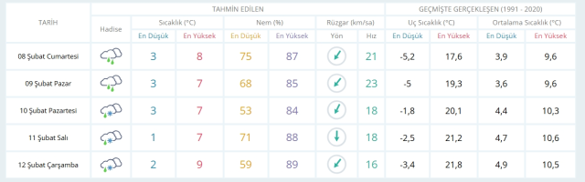 8 Şubat Cumartesi yarın İstanbul'da hava durumu nasıl olacak, kar yağışı var mı?