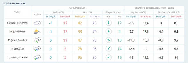 GAZİANTEP HAVA DURUMU: 8 Şubat Gaziantep hava durumu nasıl? Gaziantep 5 günlük hava durumu tahmini