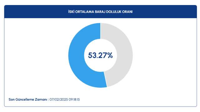 İSKİ BARAJ DOLULUK ORANI 7 ŞUBAT! İstanbul barajlarında son durum nedir?