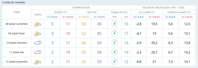 İZMİR HAVA DURUMU 8 ŞUBAT: İzmir'de hava durumu nasıl olacak? İzmir 5 günlük hava durumu tahmini