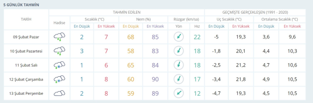 İSTANBUL HAVA DURUMU: 9 Şubat İstanbul hava durumu nasıl? İstanbul 5 günlük hava durumu tahmini
