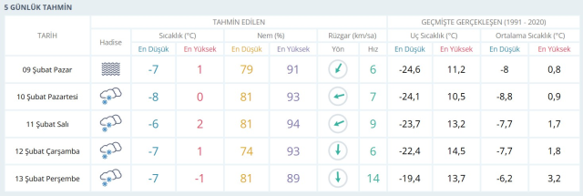 SİVAS HAVA DURUMU: 9 Şubat Sivas hava durumu nasıl? Sivas 5 günlük hava durumu tahmini