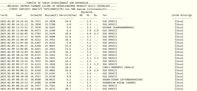 Son Depremler! Bugün İstanbul'da deprem mi oldu? 9 Şubat AFAD ve Kandilli deprem listesi! 9 Şubat Pazar Ankara'da, İzmir'de deprem mi oldu? Son Depremler! Bugün İstanbul'da deprem mi oldu? 9 Şubat AFAD ve Kandilli deprem listesi! 9 Şubat Pazar Ankara'da, İzmir'de deprem mi oldu?