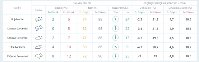 11 Şubat Salı yarın İstanbul'da hava durumu nasıl olacak, kar yağışı var mı?