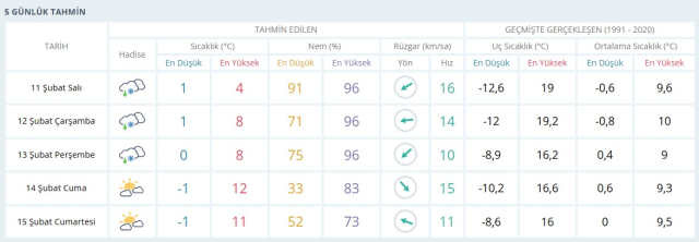 GAZİANTEP HAVA DURUMU 11 ŞUBAT: Gaziantep hava durumu nasıl? Gaziantep 5 günlük hava durumu tahmini!
