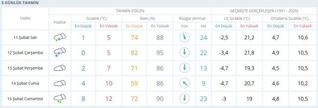HAVA DURUMU İSTANBUL: 11 Şubat İstanbul hava durumu nasıl? İstanbul 5 günlük hava durumu tahmini