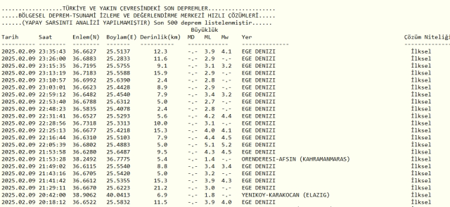 Son Depremler! Bugün İstanbul'da deprem mi oldu? 10 Şubat AFAD ve Kandilli deprem listesi! 10 Şubat Pazartesi Ankara'da, İzmir'de deprem mi oldu?
