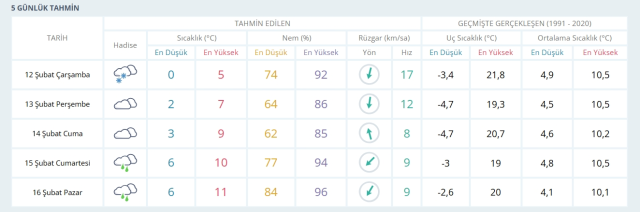 12 Şubat Çarşamba yarın İstanbul'da hava durumu nasıl olacak, kar yağışı var mı?