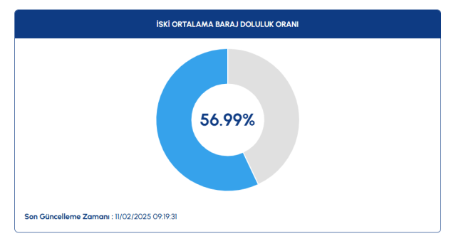 İSKİ BARAJ DOLULUK ORANI 11 ŞUBAT! İstanbul barajlarında son durum nedir?