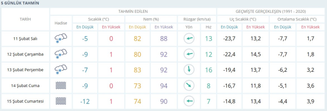SİVAS HAVA DURUMU: 11 Şubat Sivas hava durumu nasıl? Sivas 5 günlük hava durumu tahmini