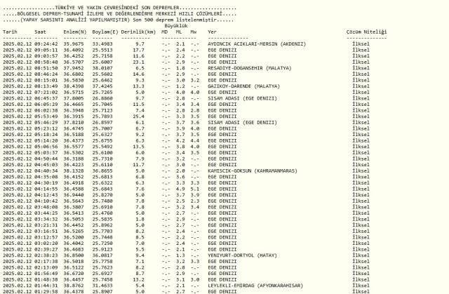 12 ŞUBAT DEPREM Mİ OLDU? Bugün deprem mi oldu? AFAD ve Kandilli güncel deprem listesi! 12 ŞUBAT DEPREM Mİ OLDU? Bugün deprem mi oldu? AFAD ve Kandilli güncel deprem listesi!
