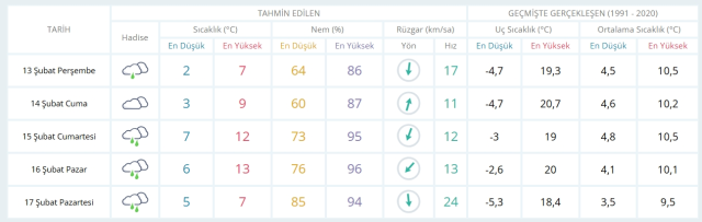 13 Şubat Perşembe yarın İstanbul'da hava durumu nasıl olacak, kar yağışı var mı?