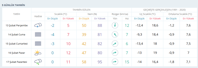 ANKARA HAVA DURUMU | 13 Şubat Perşembe Ankara'da hava nasıl olacak? Ankara günlük ve 5 günlük hava durumu tahmini!
