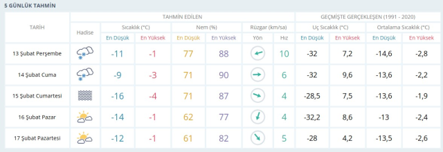 ERZURUM HAVA DURUMU 13 ŞUBAT: Erzurum hava durumu nasıl? Erzurum 5 günlük hava durumu tahmini!