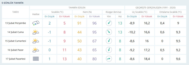 GAZİANTEP HAVA DURUMU 13 ŞUBAT: Gaziantep hava durumu nasıl? Gaziantep 5 günlük hava durumu tahmini!