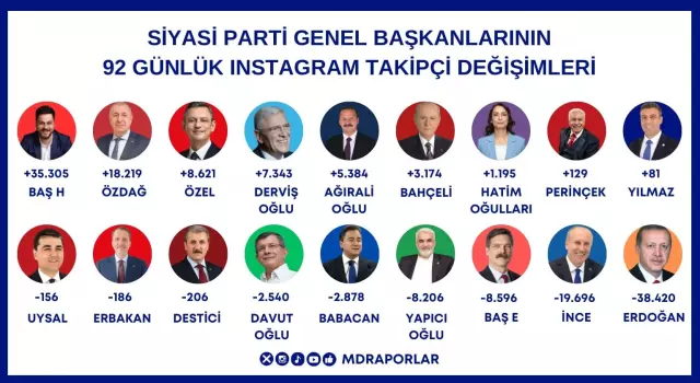 The leader who increased their followers the most in the last 92 days is Hüseyin Baş