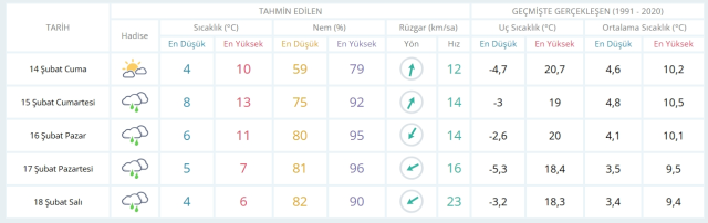 14 Şubat Cuma yarın İstanbul'da hava durumu nasıl olacak, kar yağışı var mı?