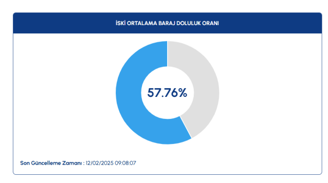 İSKİ BARAJ DOLULUK ORANI 13 ŞUBAT | İstanbul barajlarında son durum nedir?