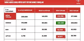 Niğde'nin Nüfusu 4 Bin 372 Kişi Azaldı