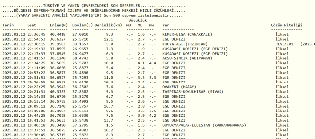 Son Depremler! Bugün İstanbul'da deprem mi oldu? 13 Şubat AFAD ve Kandilli deprem listesi! 13 Şubat Perşembe Ankara'da, İzmir'de deprem mi oldu? Son Depremler! Bugün İstanbul'da deprem mi oldu? 13 Şubat AFAD ve Kandilli deprem listesi! 13 Şubat Perşembe Ankara'da, İzmir'de deprem mi oldu?