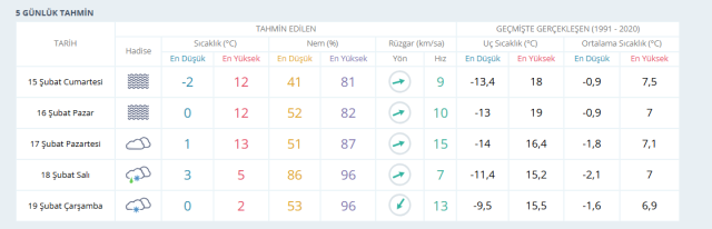 ANKARA HAVA DURUMU | 15 Şubat Cumartesi Ankara'da hava nasıl olacak? Ankara günlük ve 5 günlük hava durumu tahmini!