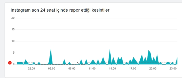 İnstagram çöktü mü? İnstagram neden açılmıyor? 15 Şubat Cumartesi İnstagram'da sorun mu var, neden yüklenmiyor?