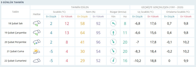 18 Şubat Salı yarın Gaziantep hava durumu nasıl olacak, kar yağışı var mı? Gaziantep hava durumu