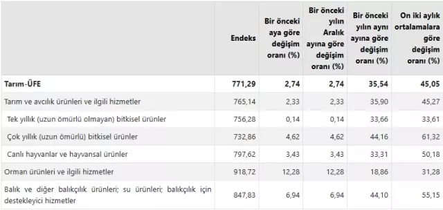 TÜİK: The producer price index for agricultural products increased by 35.54%