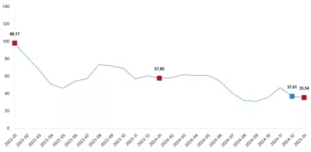 TÜİK: The producer price index for agricultural products increased by 35.54%