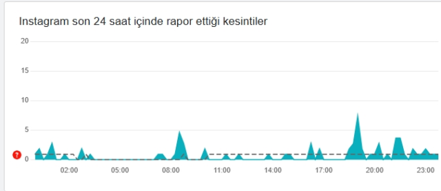 İnstagram çöktü mü? İnstagram neden açılmıyor? 19 Şubat Çarşamba İnstagram'da sorun mu var, neden yüklenmiyor?