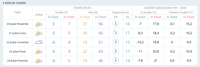 GAZİANTEP HAVA DURUMU: 21 Şubat Gaziantep hava durumu nasıl? Gaziantep 5 günlük hava durumu tahmini