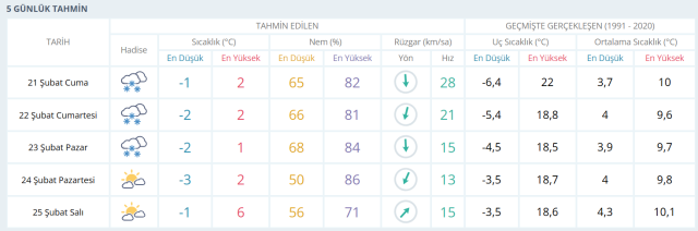 İSTANBUL HAVA DURUMU: 21 Şubat İstanbul hava durumu nasıl? İstanbul 5 günlük hava durumu tahmini