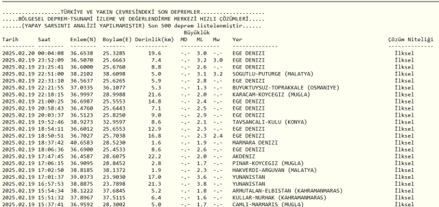 Son Depremler! Bugün İstanbul'da deprem mi oldu? 20 Şubat 2025 AFAD ve Kandilli deprem listesi! 20 Şubat 2025 Ankara'da, İzmir'de deprem mi oldu? Son Depremler! Bugün İstanbul'da deprem mi oldu? 20 Şubat 2025 AFAD ve Kandilli deprem listesi! 20 Şubat 2025 Ankara'da, İzmir'de deprem mi oldu?