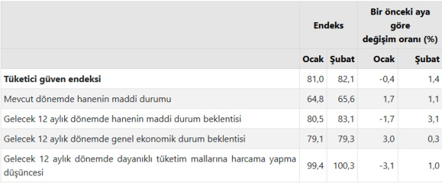 Consumer confidence index showed an increase in February