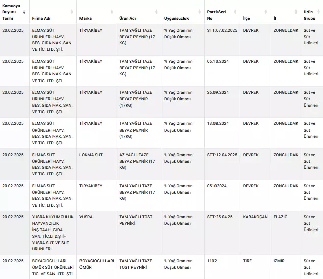 Stay away from these brands! Here are those 10 types of cheese and the 5 leading cities in the list