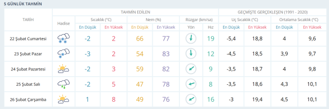 CUMARTESİ İSTANBUL'DA HAVA DURUMU:22 Şubat İstanbul'da hava nasıl olacak? Güncel hava durumu tahmini