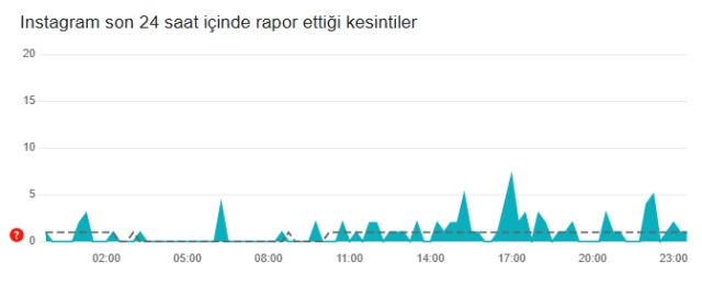 İnstagram çöktü mü? İnstagram neden açılmıyor? 22 Şubat Cumartesi İnstagram'da sorun mu var, neden yüklenmiyor?
