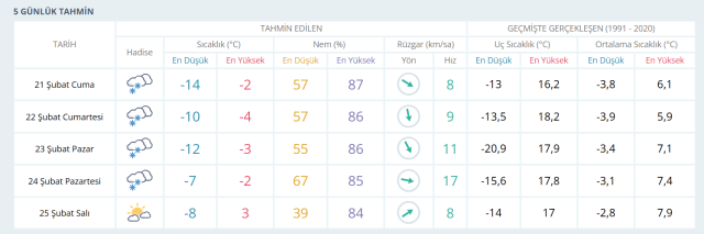 KASTAMONU HAVA DURUMU: 21 Şubat Cuma günü Kastamonu hava durumu nasıl? Kastamonu 5 günlük hava durum KASTAMONU HAVA DURUMU: 21 Şubat Cuma günü Kastamonu hava durumu nasıl? Kastamonu 5 günlük hava durum